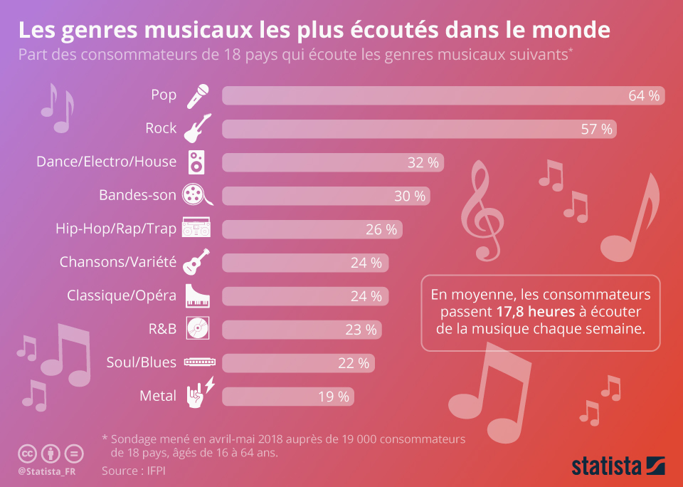 Graphique Les Genres Musicaux Les Plus cout s Dans Le Monde Statista