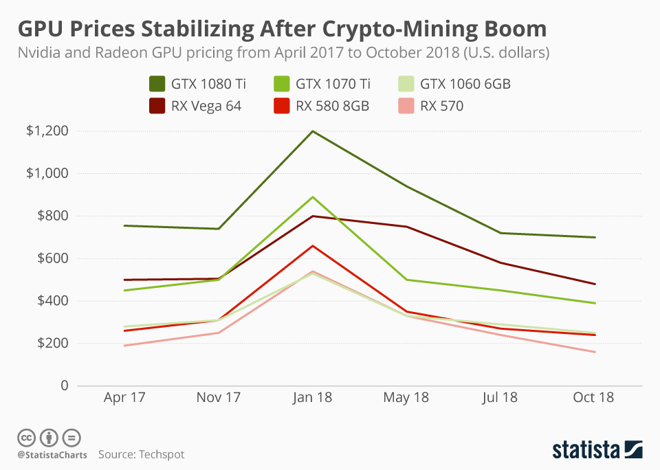 crypto mining increase cost of gpu