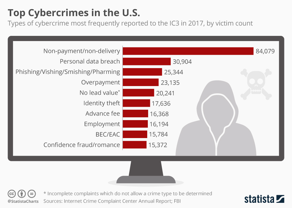 Types Of Cyber Crime