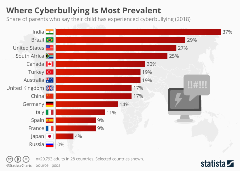 Cyber Bullying Statistics