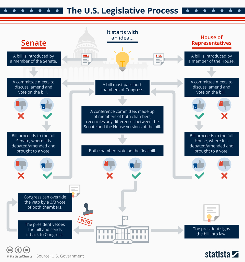 Chart The U.S. Legislative Process Statista