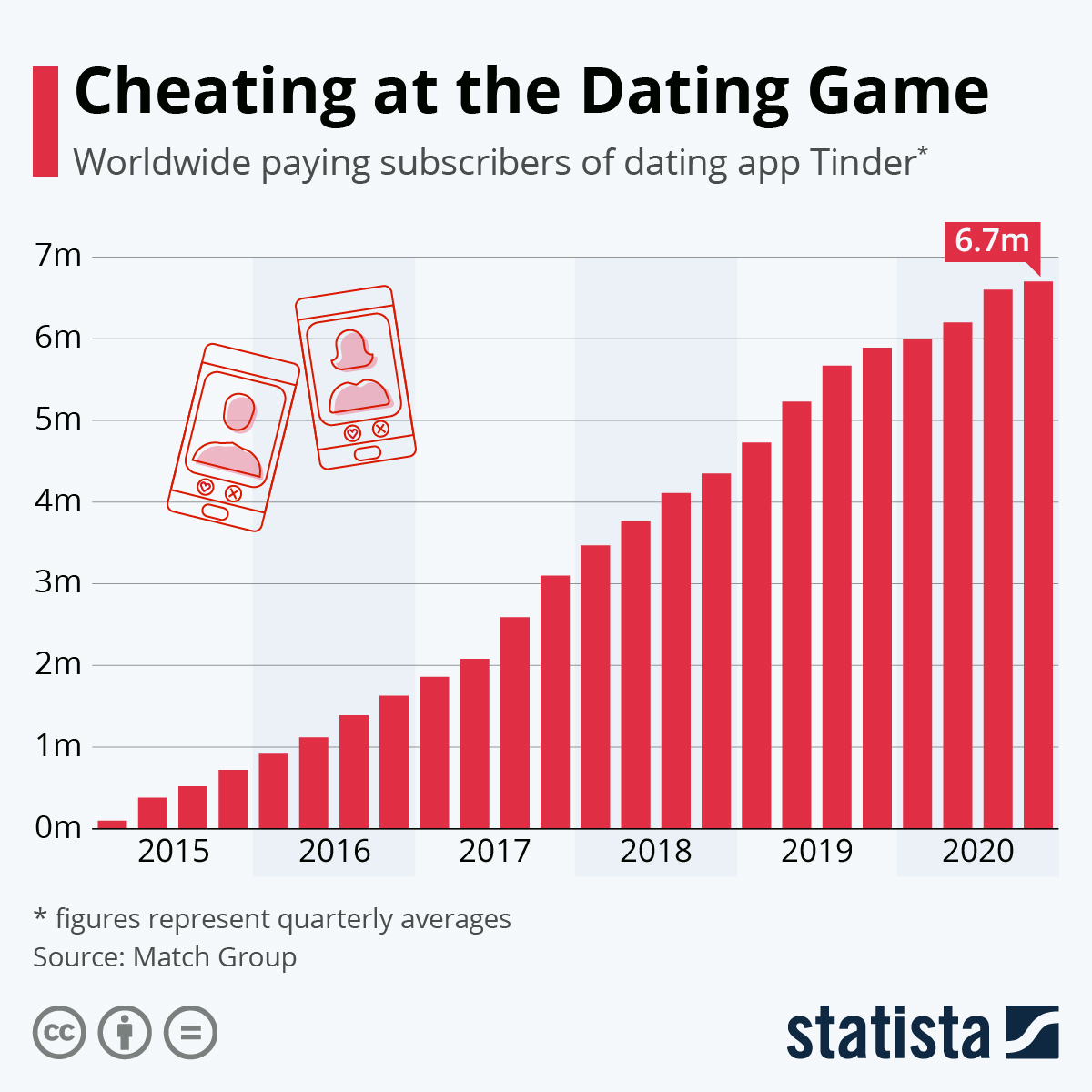 dating site user numbers