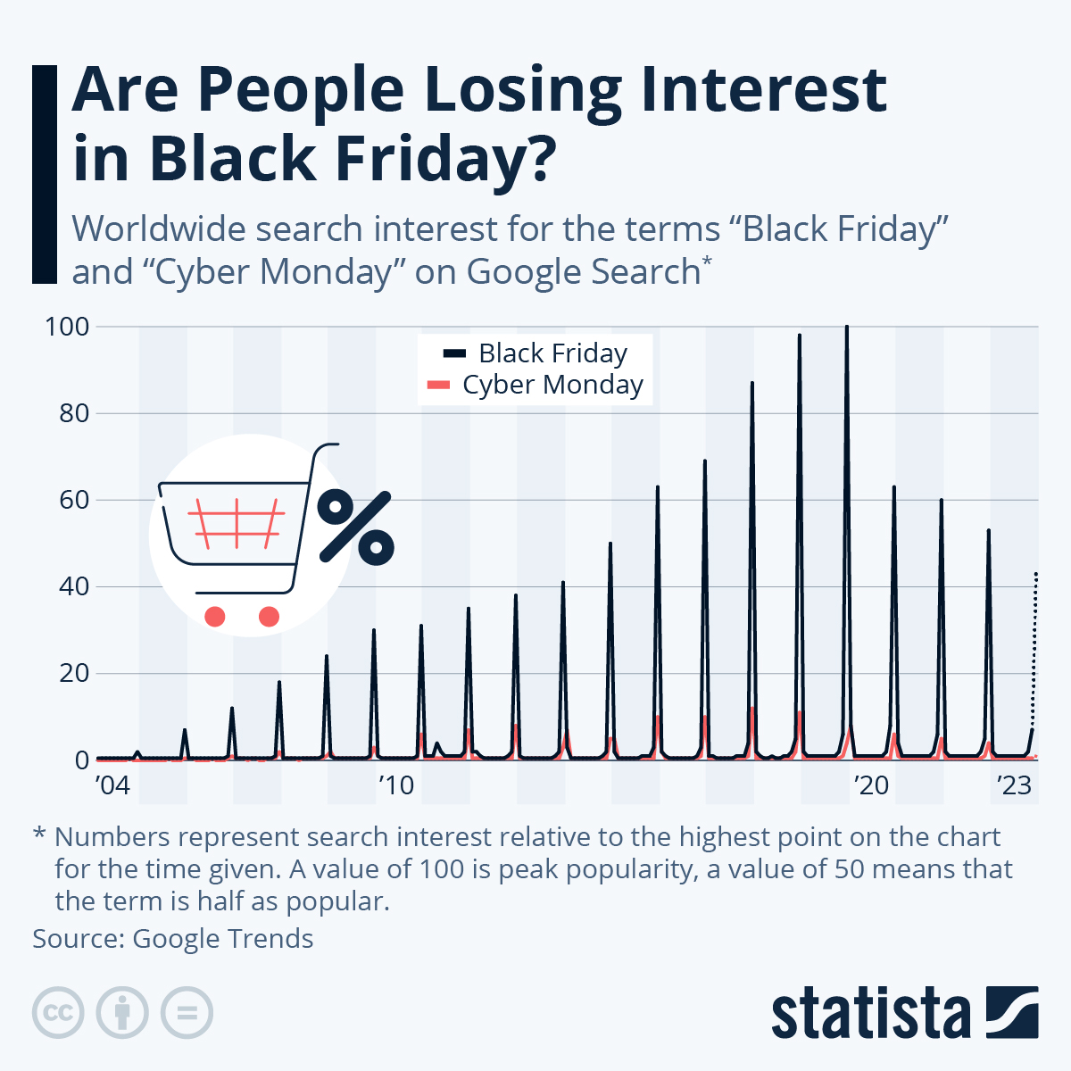 Infographic: Covid Put a Dent in the Unstoppable Rise of Black Friday | Statista