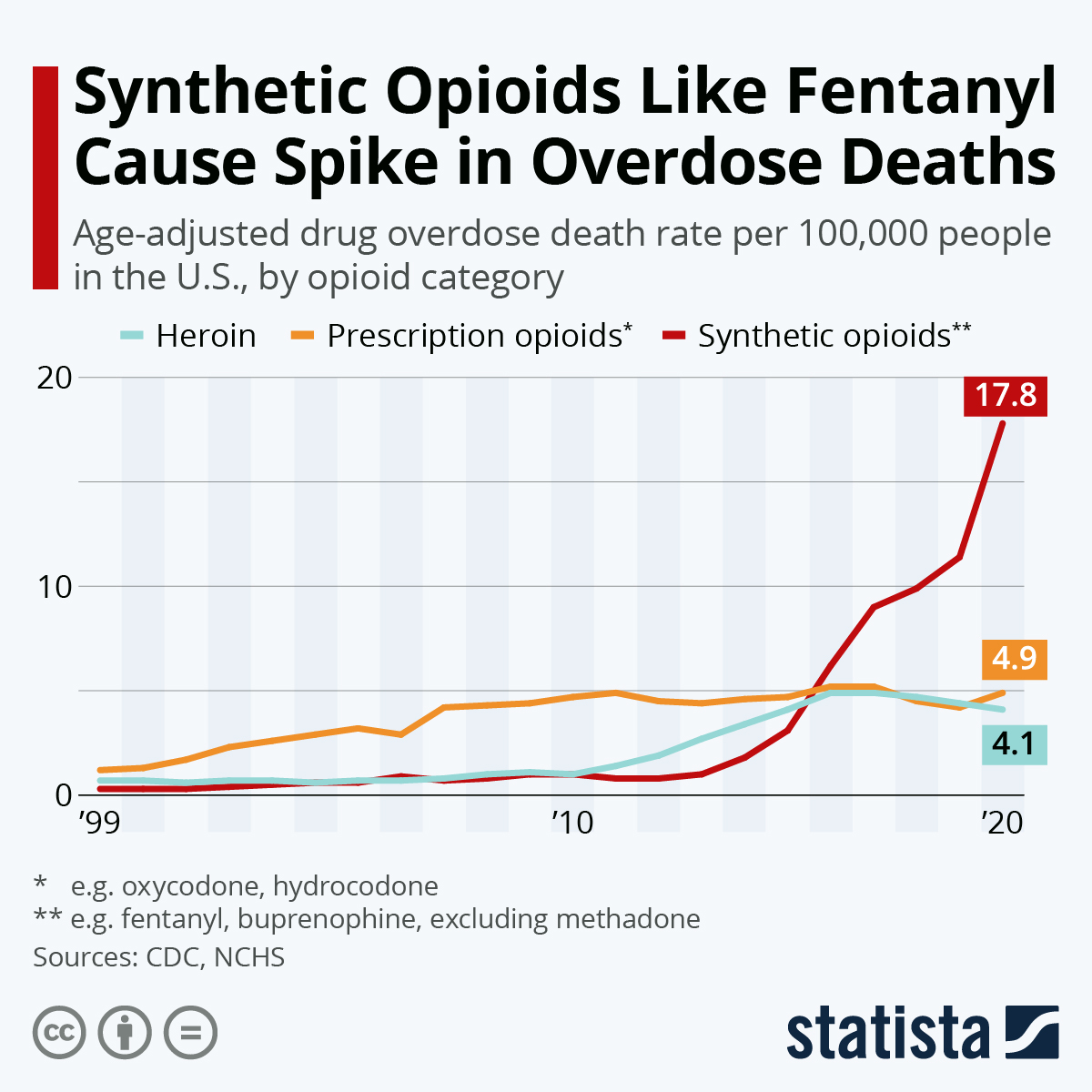 Infographic: Synthetic Opioids like Fentanyl Cause Spike in Overdose Deaths | Statista