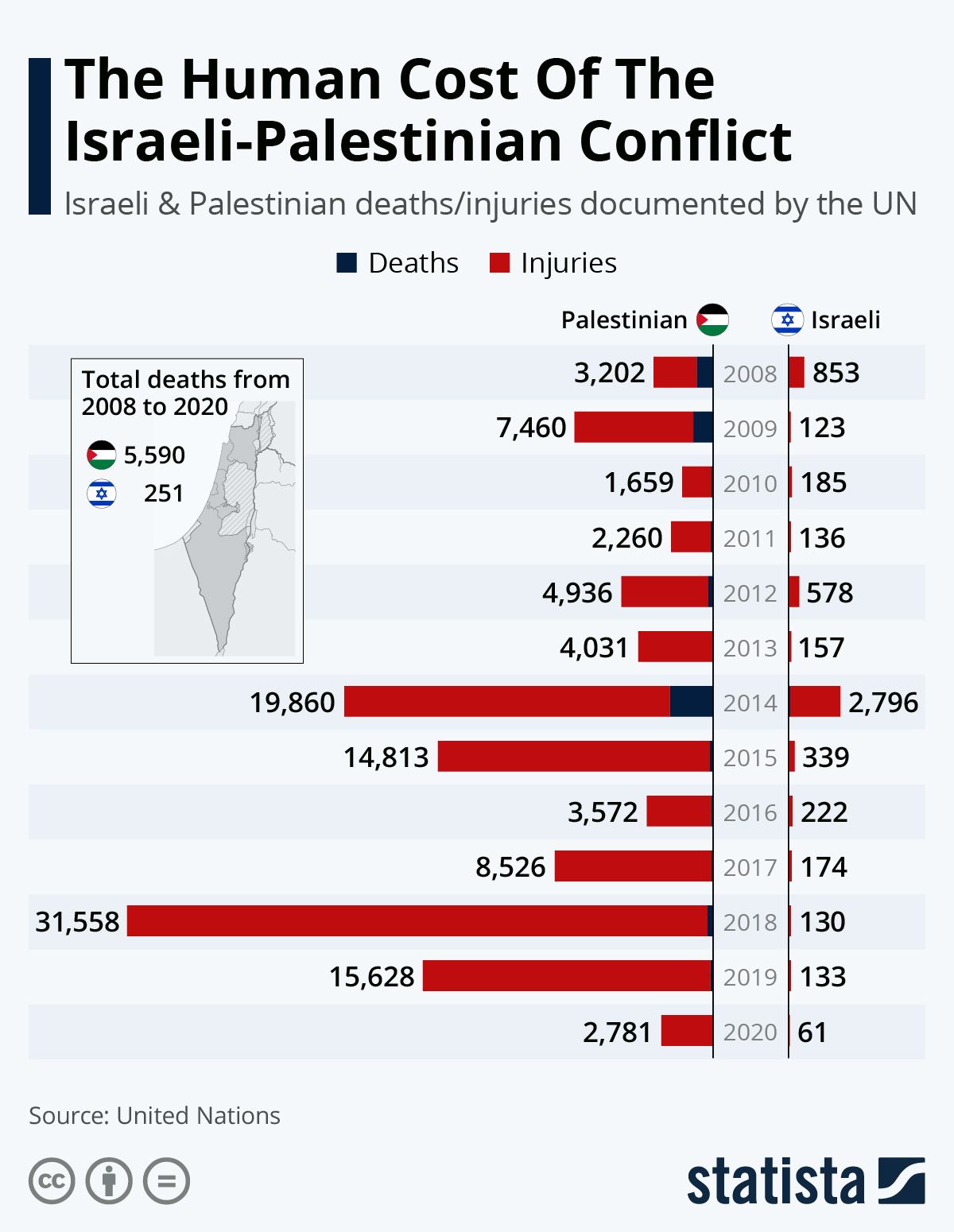  The Human Cost Of The Israeli-Palestinian Conflict | Statista