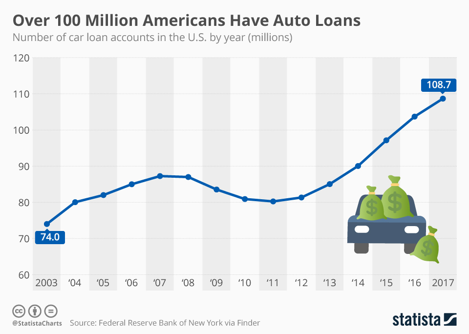 How Much Are Car Loans Today