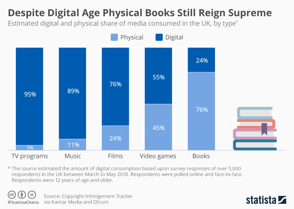 Infographic: Despite Digital Age Physical Books Still Reign Supreme | Statista