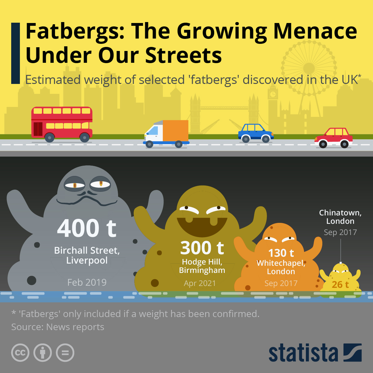 Infographic: Fatbergs: The Growing Menace Under Our Streets | Statista