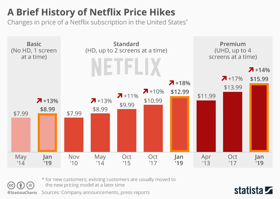 Netflix Valuation(2) 기초 기업분석 네이버 블로그