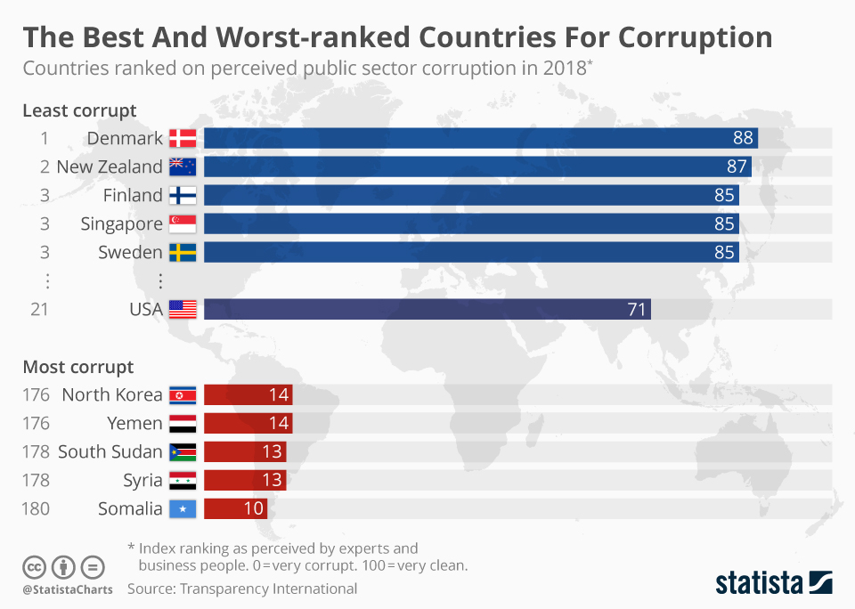 Chart The Best And Worst Ranked Countries For Corruption Statista 9921