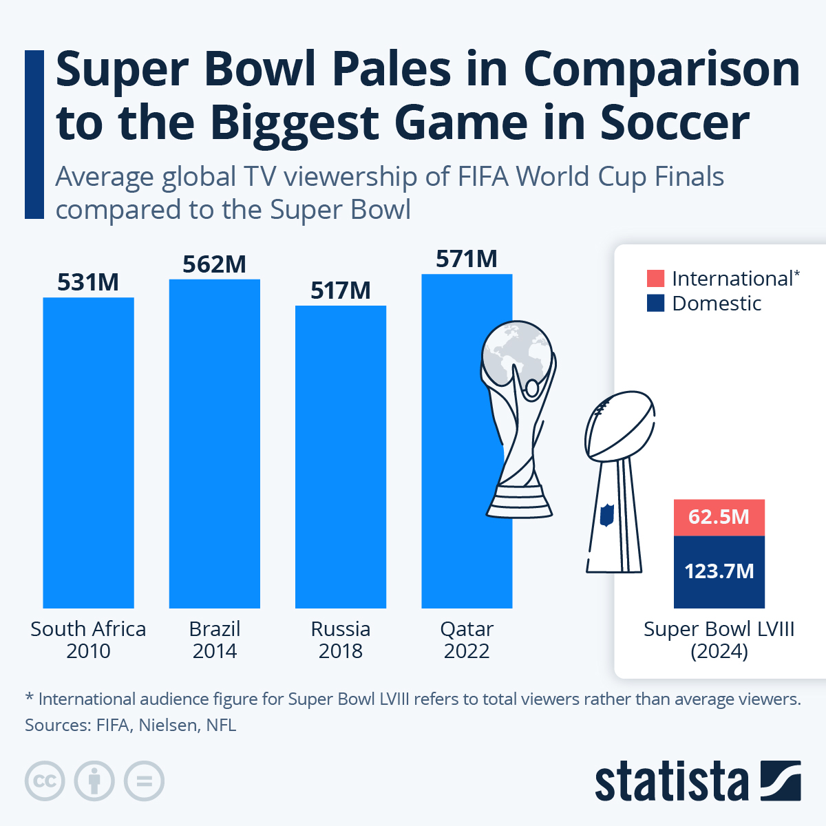 Infographic: Super Bowl Pales in Comparison to the Biggest Game in Soccer | Statista