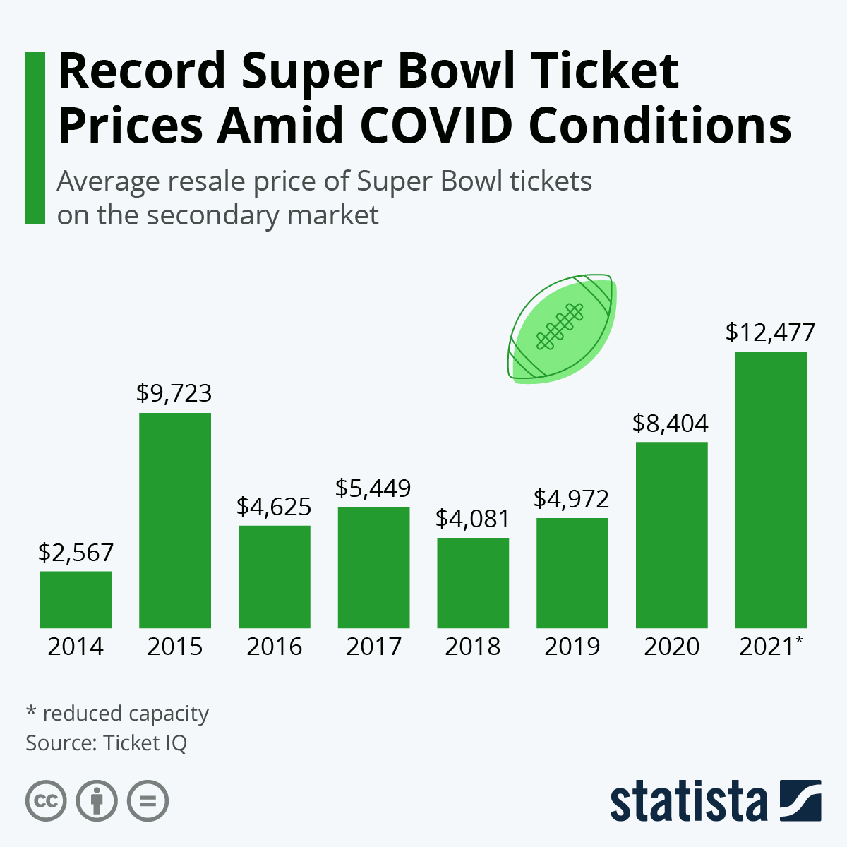 How much does it cost to go to the Super Bowl? On average, just