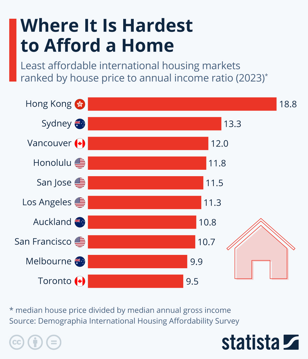 Infographic: Where It’s Hardest to Afford a Home | Statista