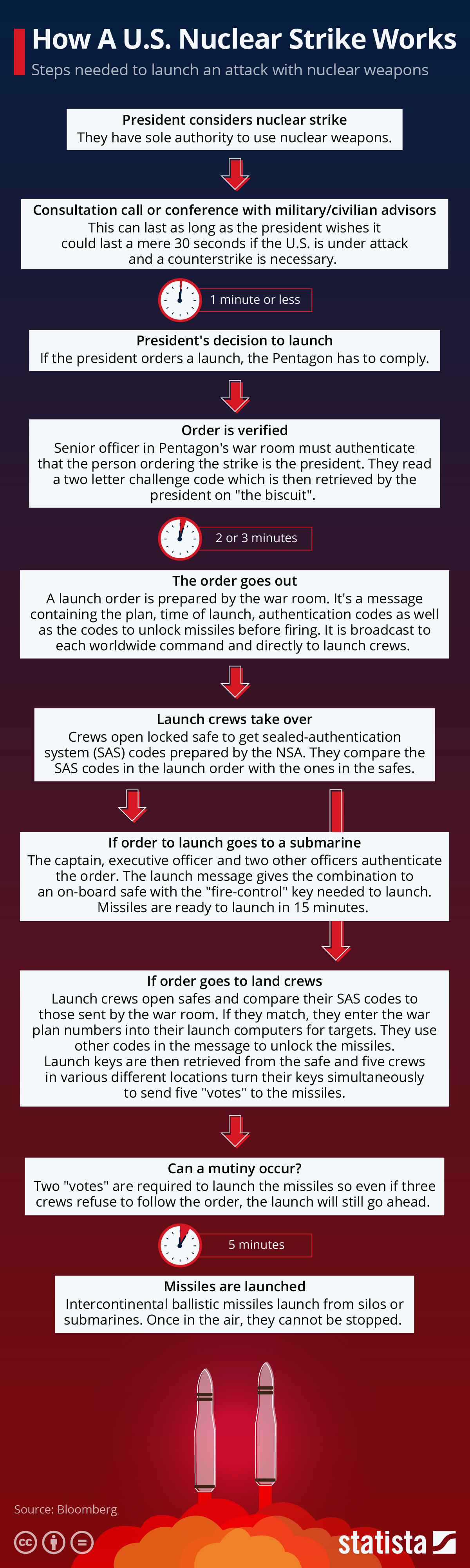 Infographic: How A U.S. Nuclear Strike Works | Statista