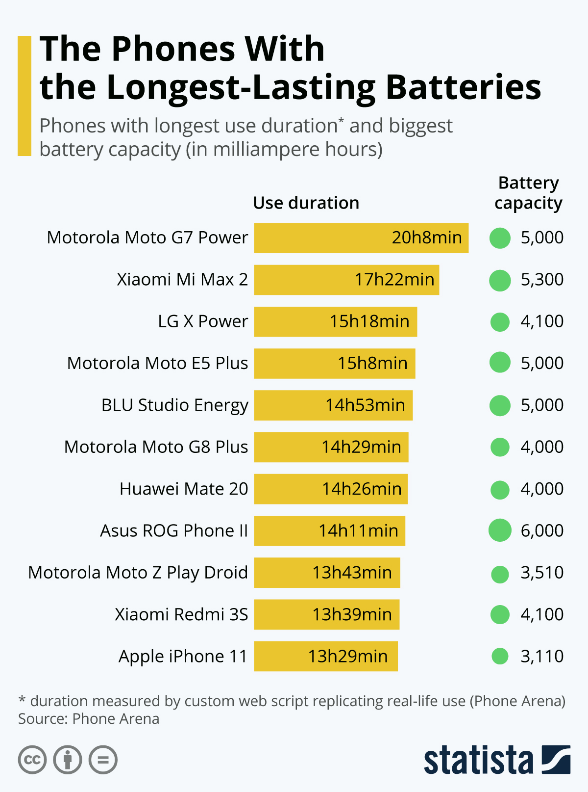  Infographic: The Smartphones With the Longest-Lasting Batteries | Statista 