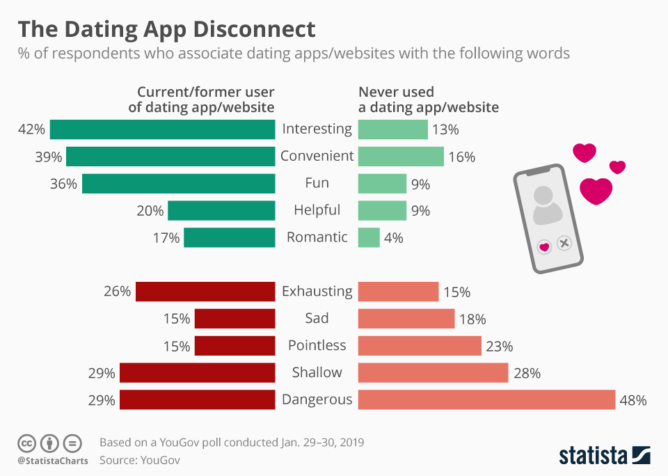 Chart: The Dating App Disconnect | Statista