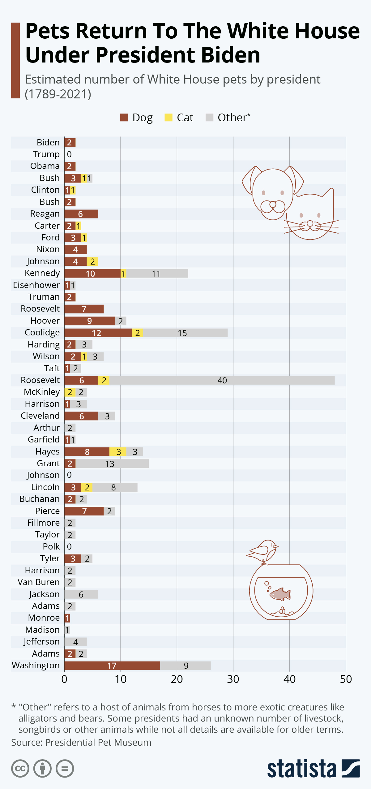 Infographic: Trump Is The First Petless President Since The 1800s | Statista