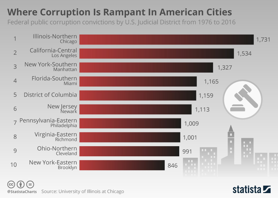 Most Corrupt Cities In America 2025 - Beret Jeannette