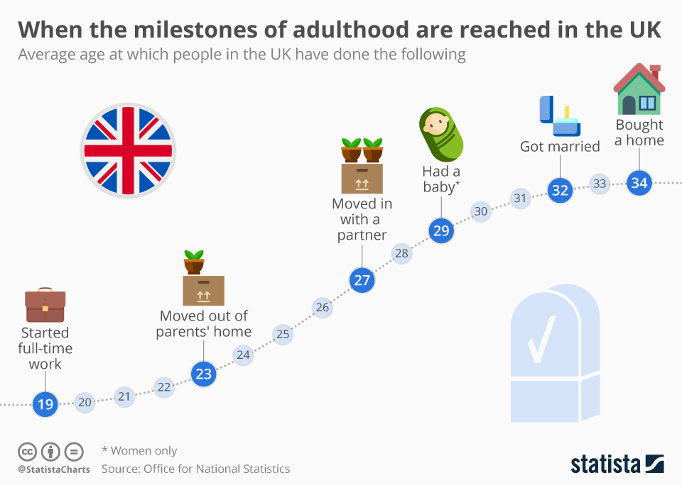 Infographic: When the milestones of adulthood are reached in the UK | Statista