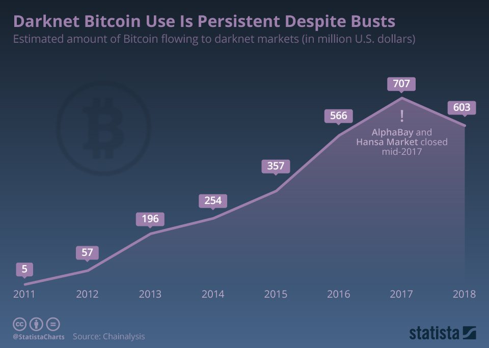 dark side of the internet bitcoins rate