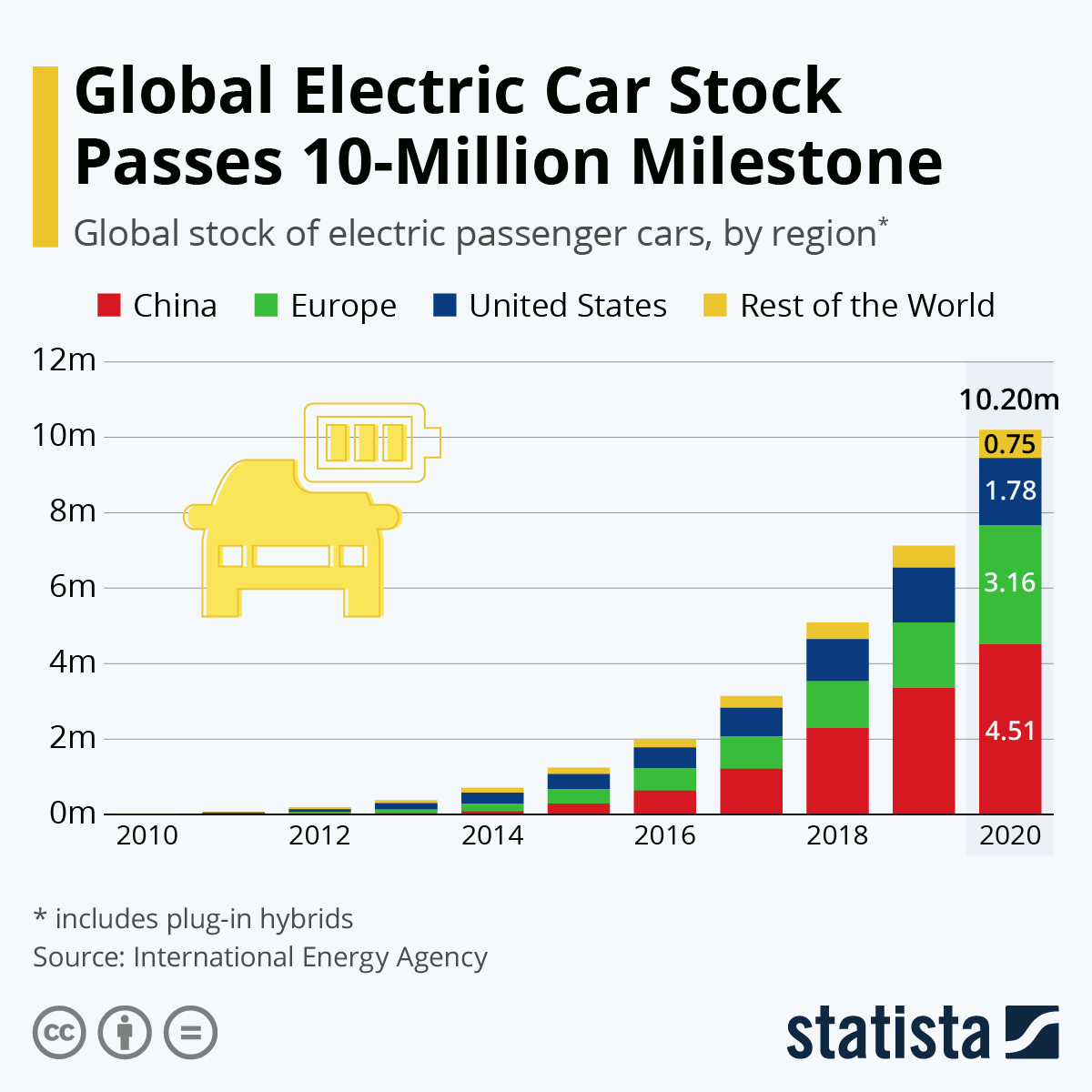 7.2 Million Electric Cars Hit the Roads in 2019 (infographic