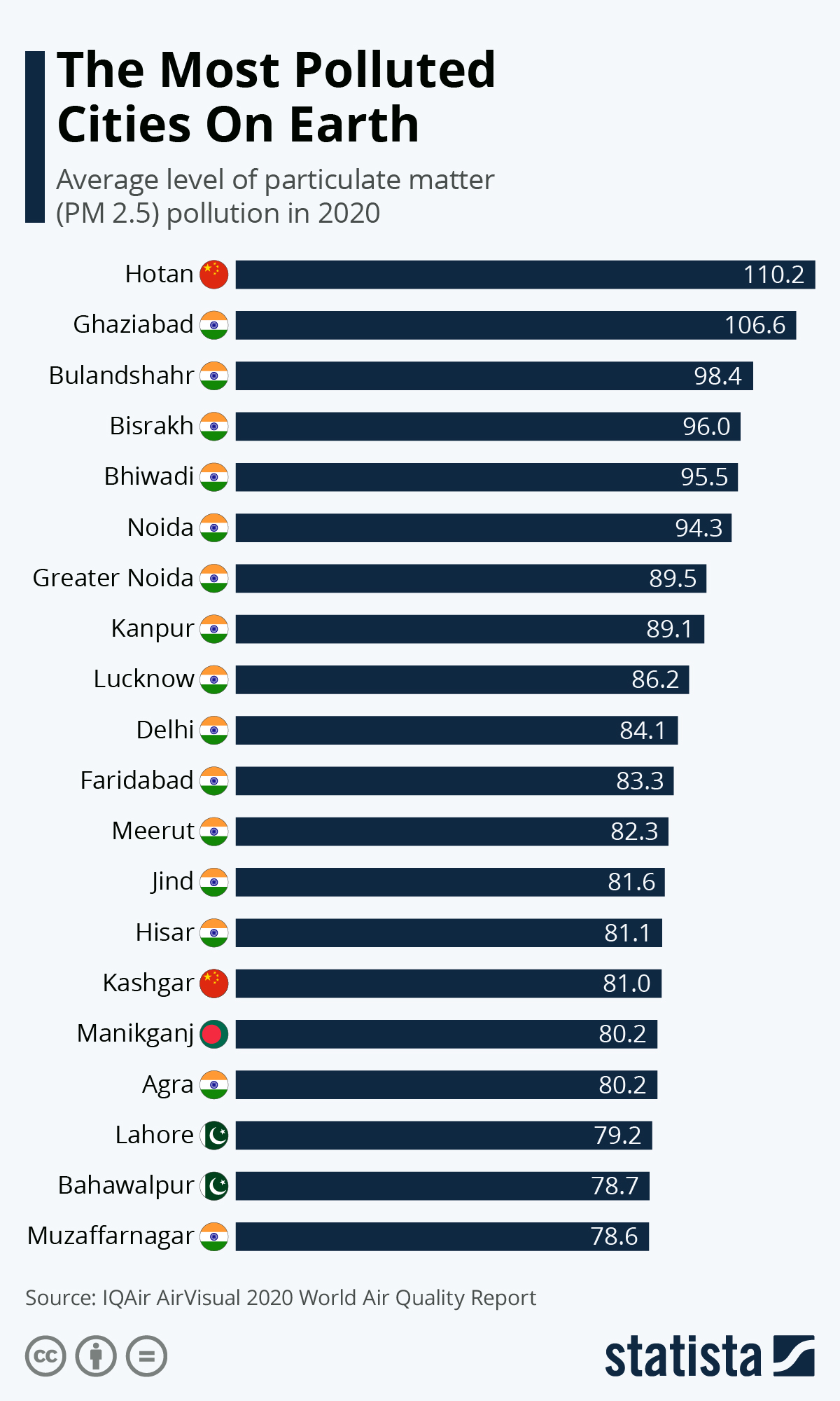 Infografik: Qytetet më të ndotura në tokë |  Statista