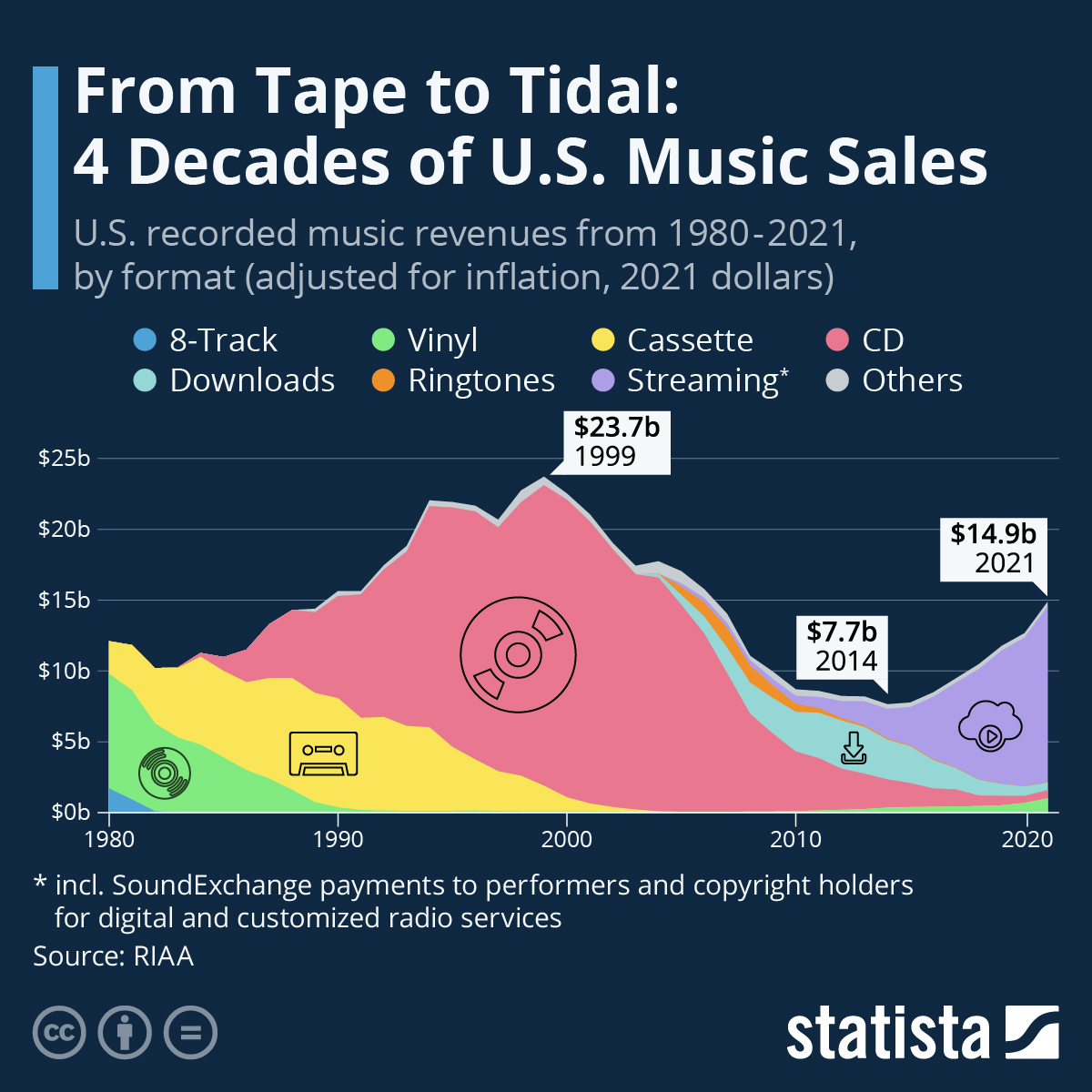 Chart From Tape To Tidal 4 Decades Of U S Music Sales Statista