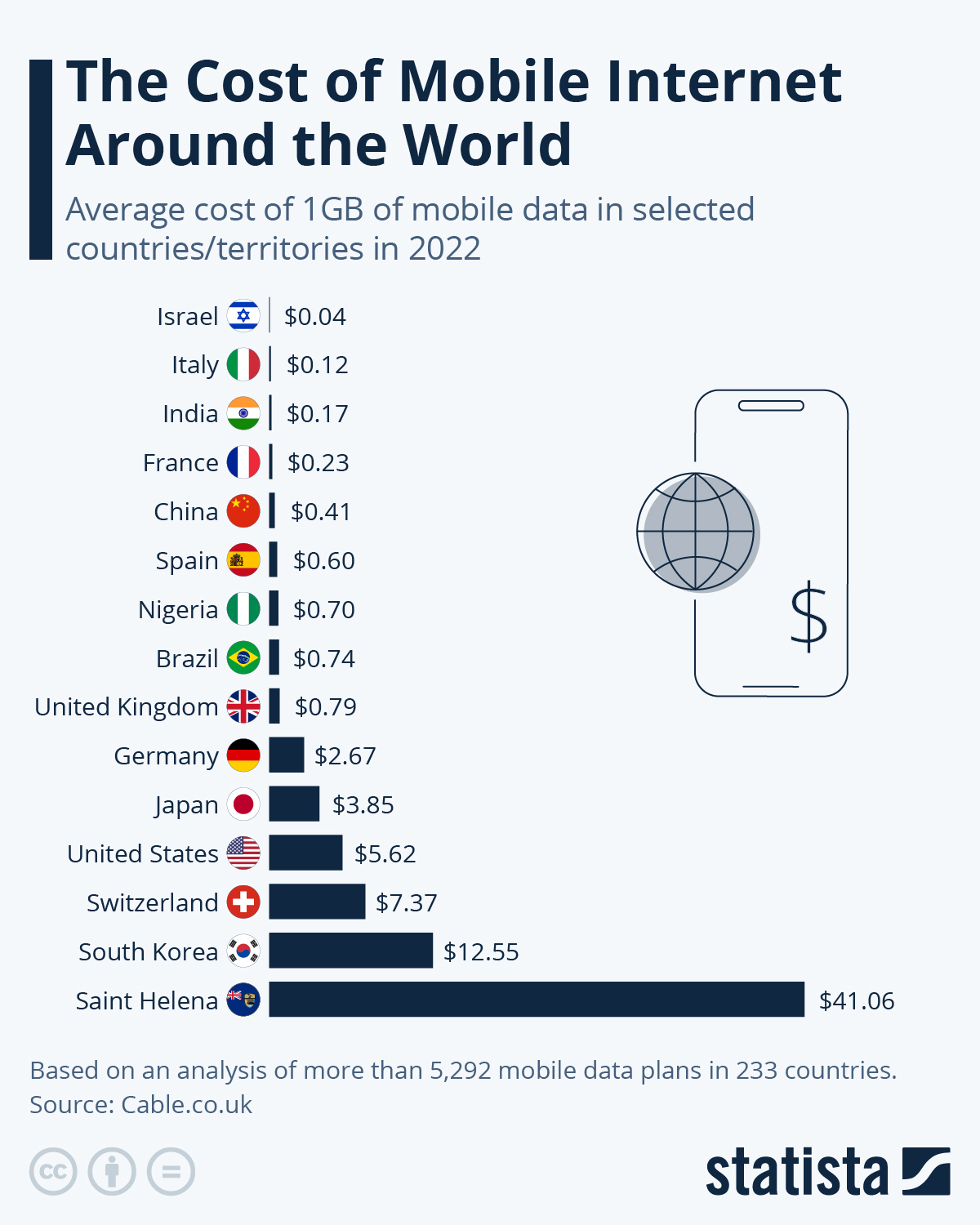 Which country has cheapest internet data?