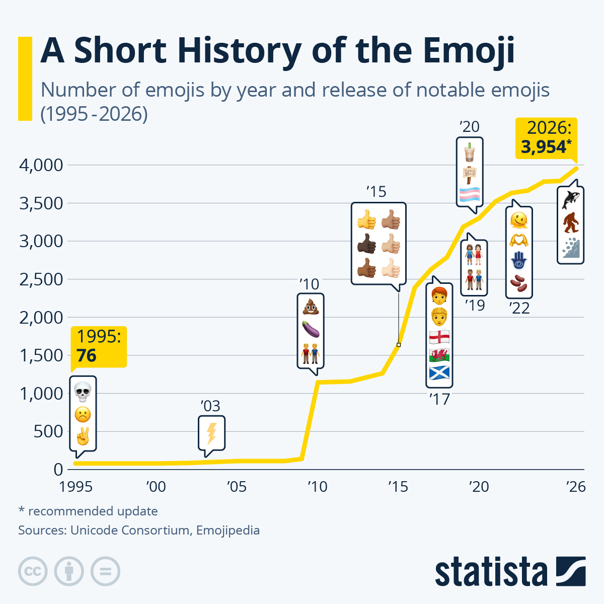 Infographic: In 2023, Global Emoji Count Could Grow to 3,491 | Statista