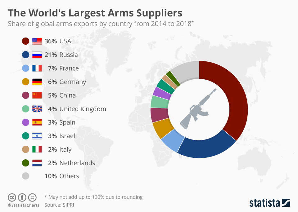 Infographic: The World's Largest Arms Suppliers | Statista