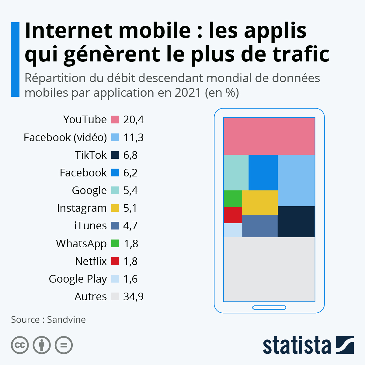 Infographie: YouTube représente 37 % du trafic Internet mobile | Statista