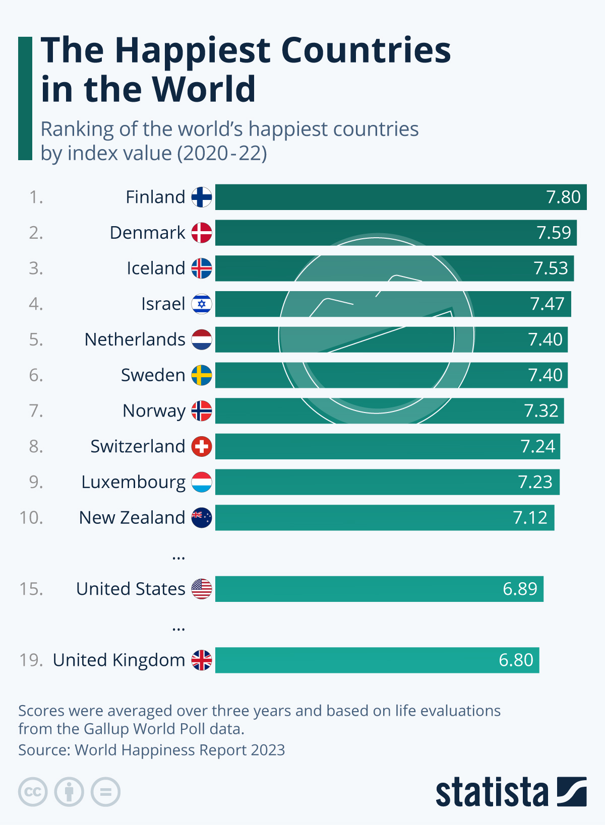 Infographic: The Happiest Countries in the World | Statista