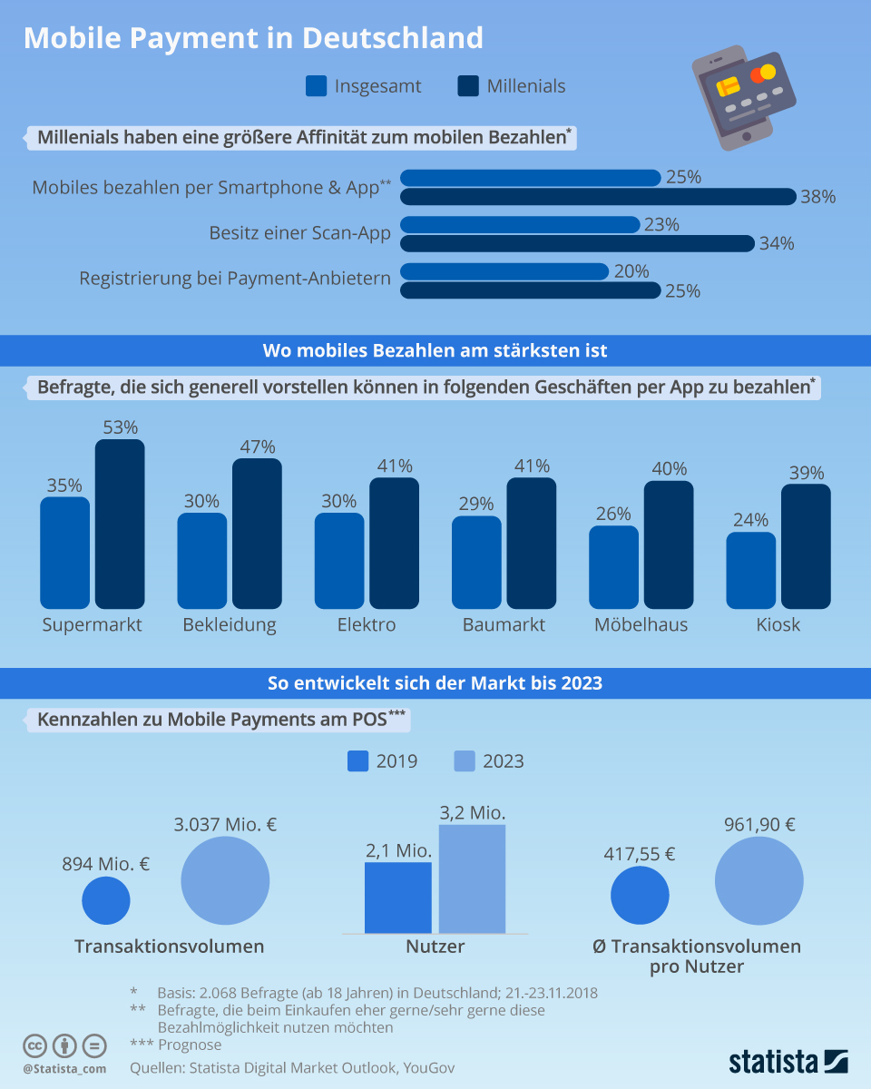 Infografik: Mobile Payment in Deutschland | Statista