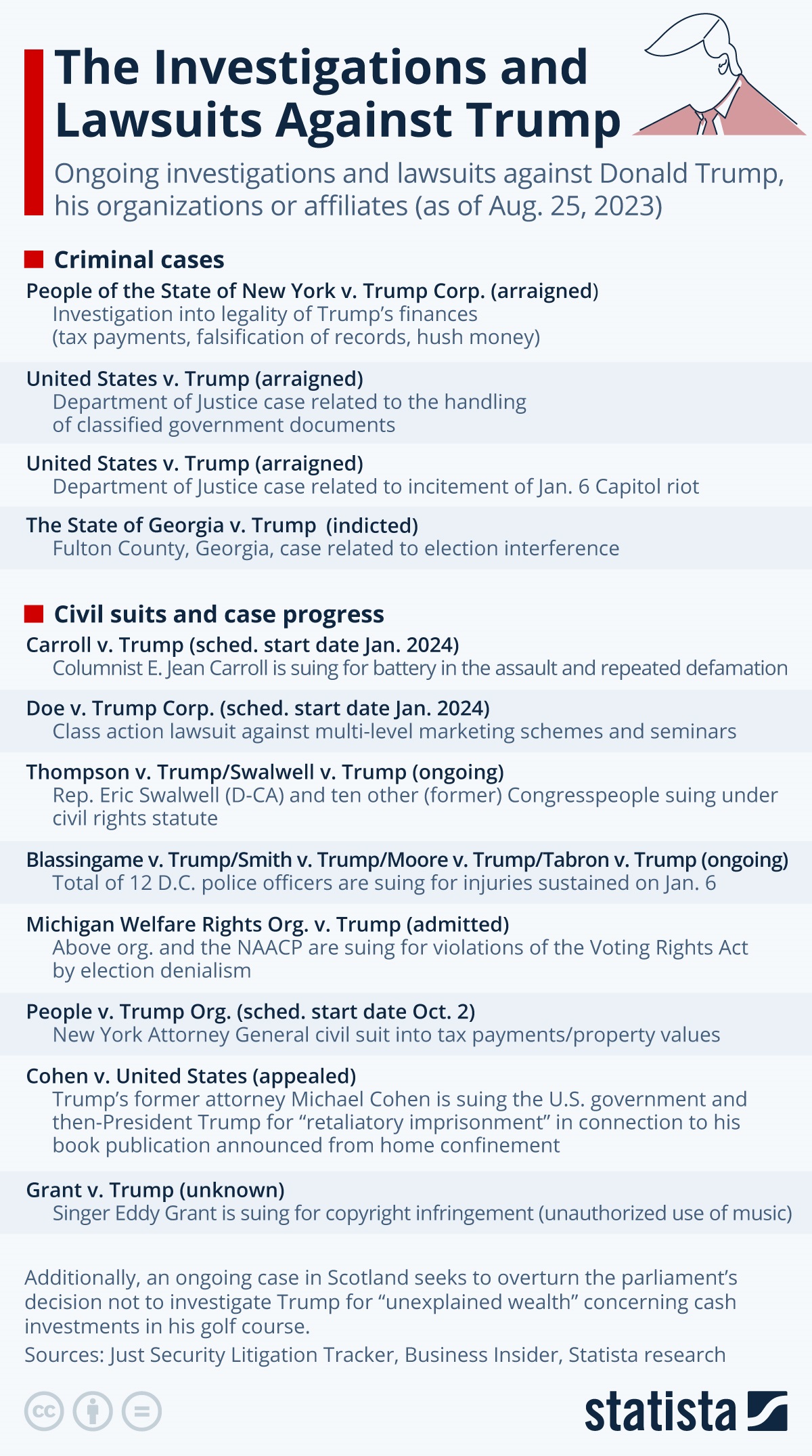 Chart: The Investigations And Lawsuits Against Trump | Statista