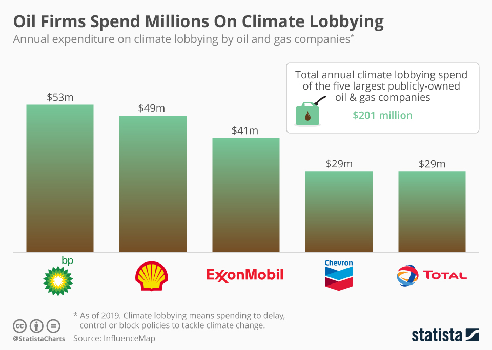 Infographic: Oil Firms Spend Millions On Climate Lobbying | Statista