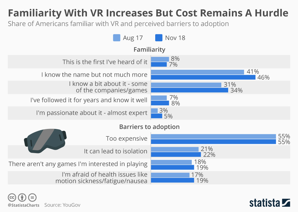 Infographic: Familiarity With VR Increases But Cost Remains A Hurdle  | Statista