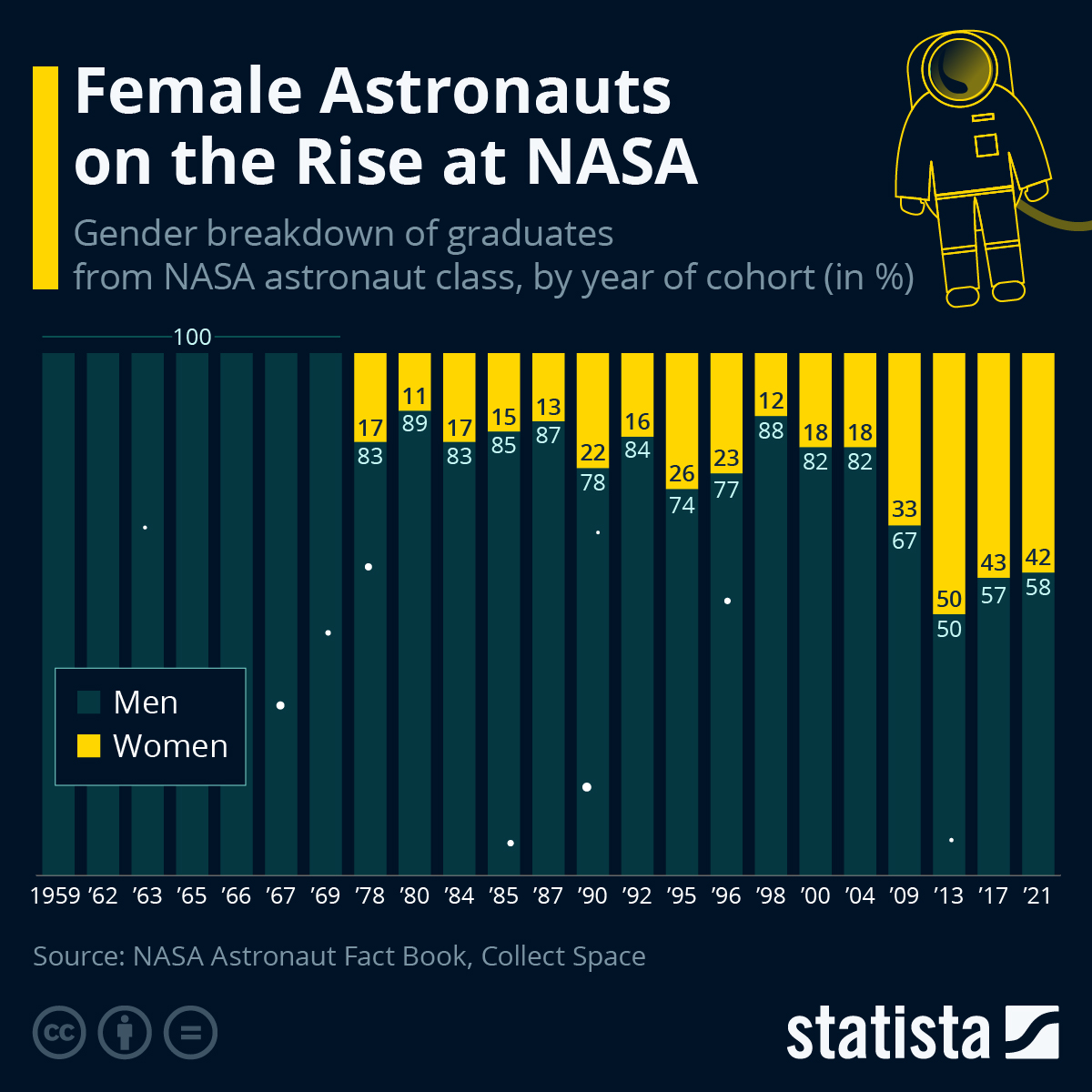 Infographic: Female Astronauts on the Rise at NASA | Statista