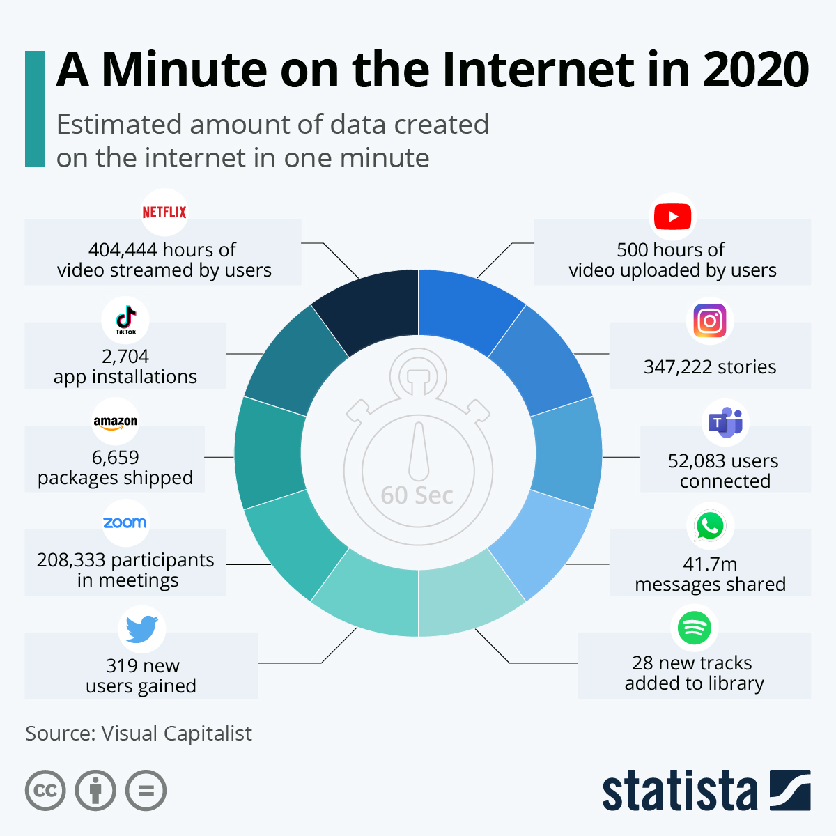 data generated on the internet every on 60 seconds. 5 v's of big data