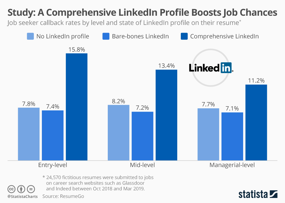 Infographic: Study: A Comprehensive LinkedIn Profile Boosts Job Chances | Statista