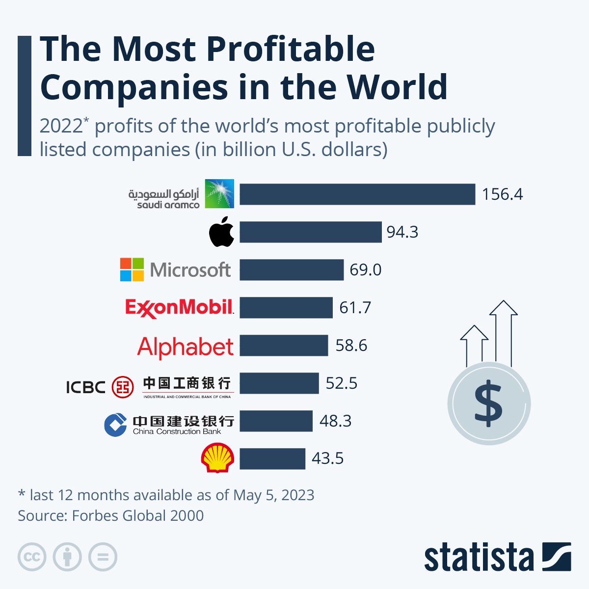 Chart The Most Profitable Companies in the World Statista