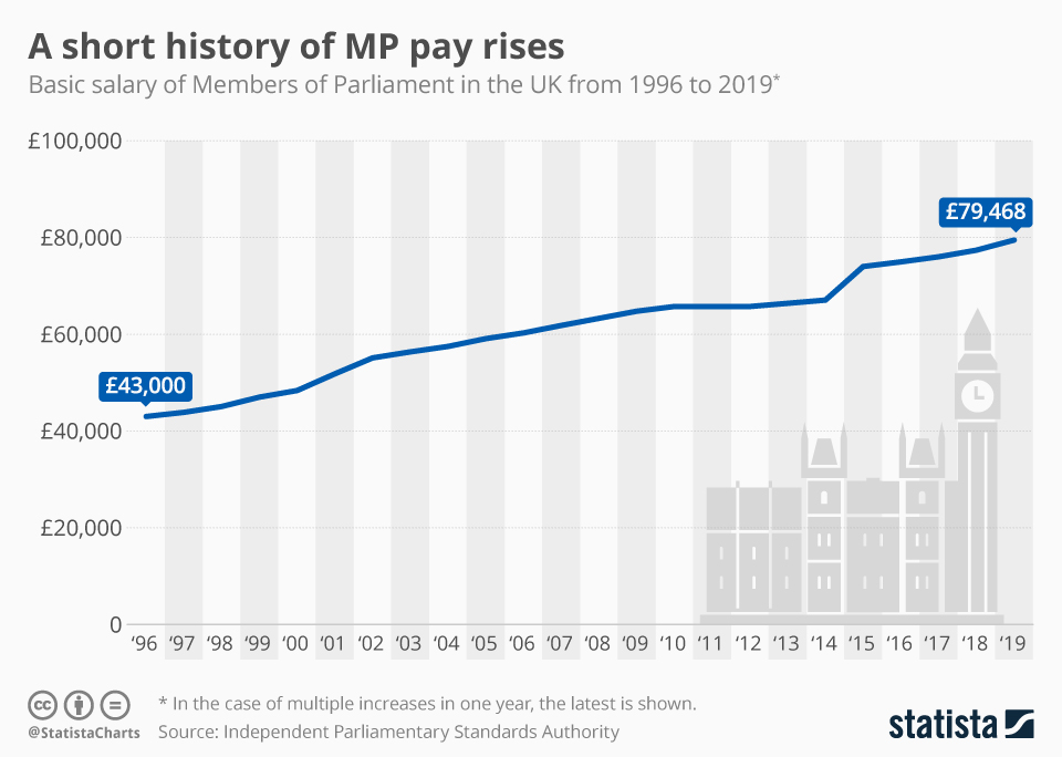 MPs get 8 pay rises in 10 years while nurses salaries are slashed