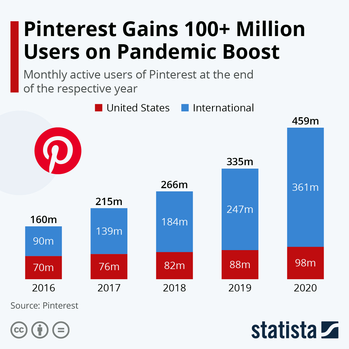 Chart Pinterest Gains 100+ Million Users on Pandemic Boost Statista