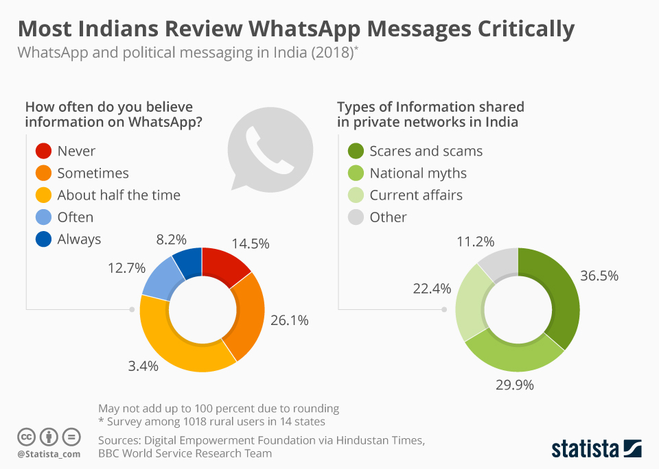 Infographic: India’s WhatsApp Elections | Statista