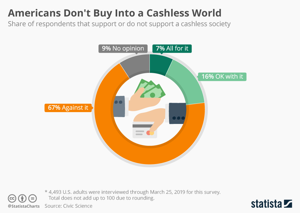 Chart Americans Don't Buy Into a Cashless World Statista