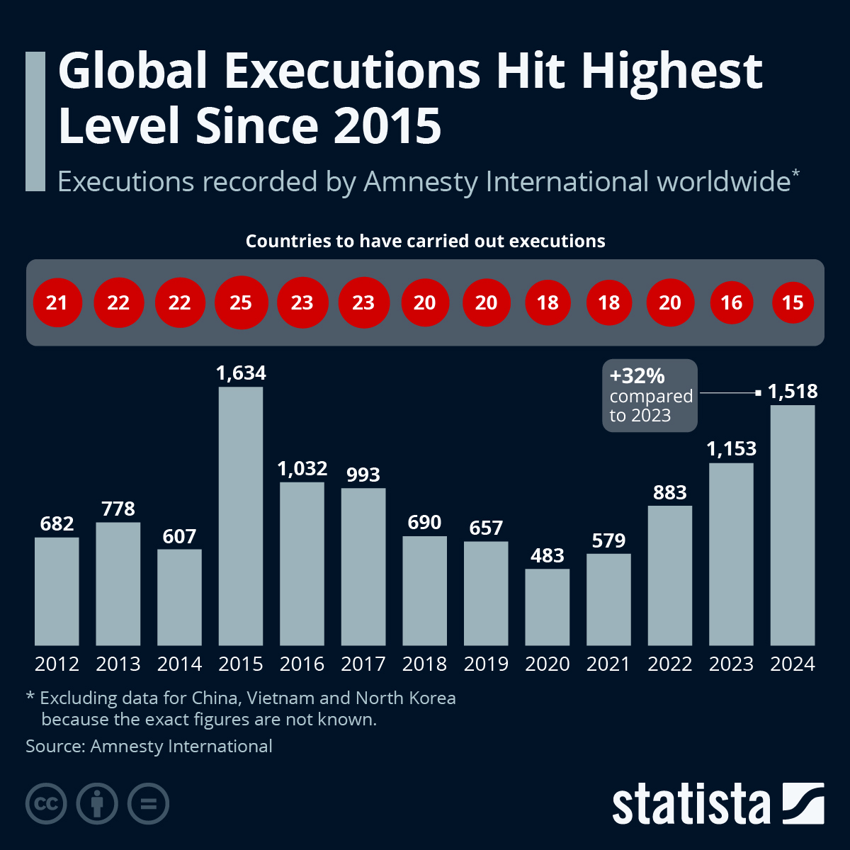 Infographic: Global Executions Hit Highest Rate in Five Years | Statista