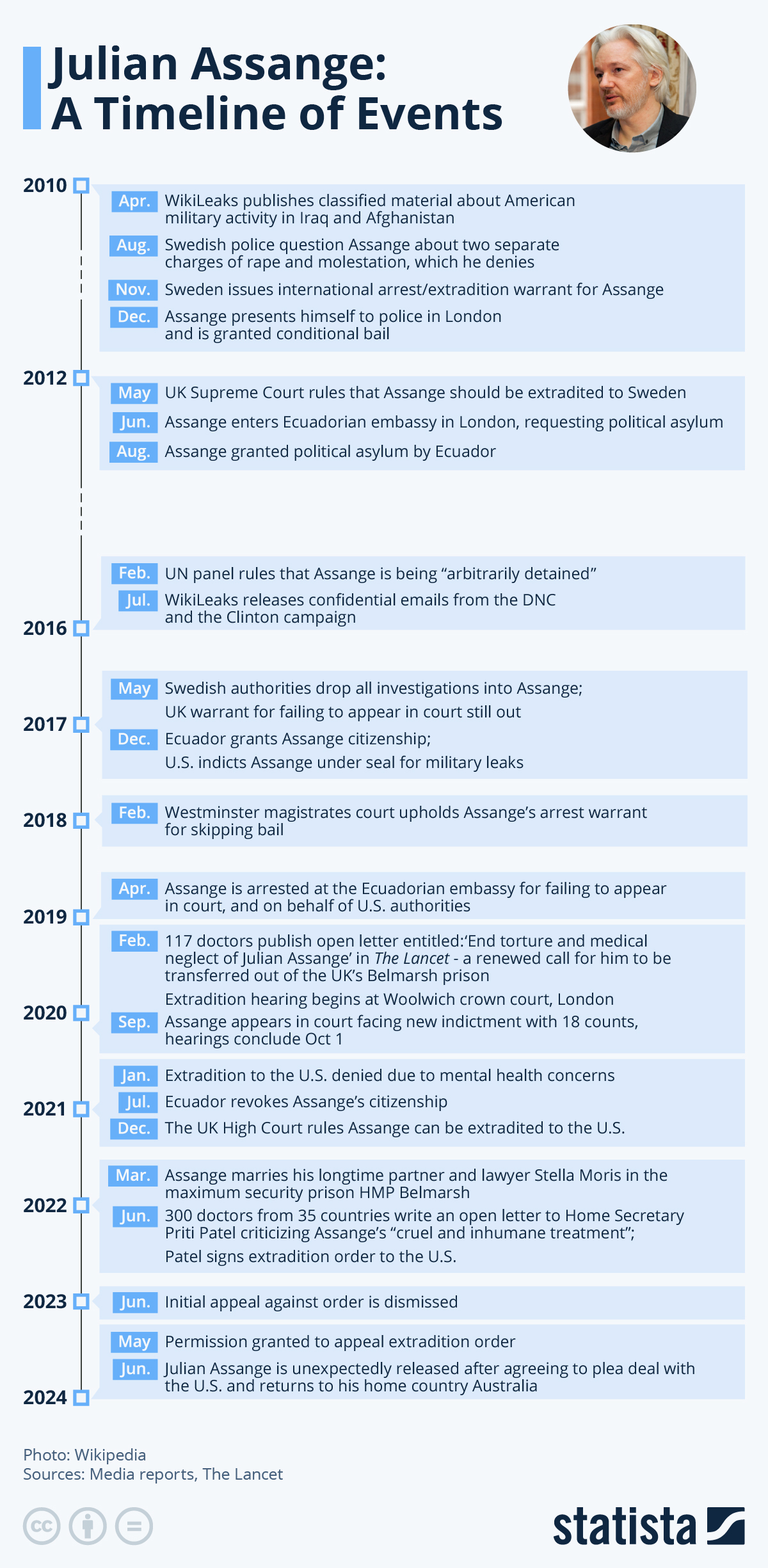 Infographic: Julian Assange: A Timeline of Events | Statista