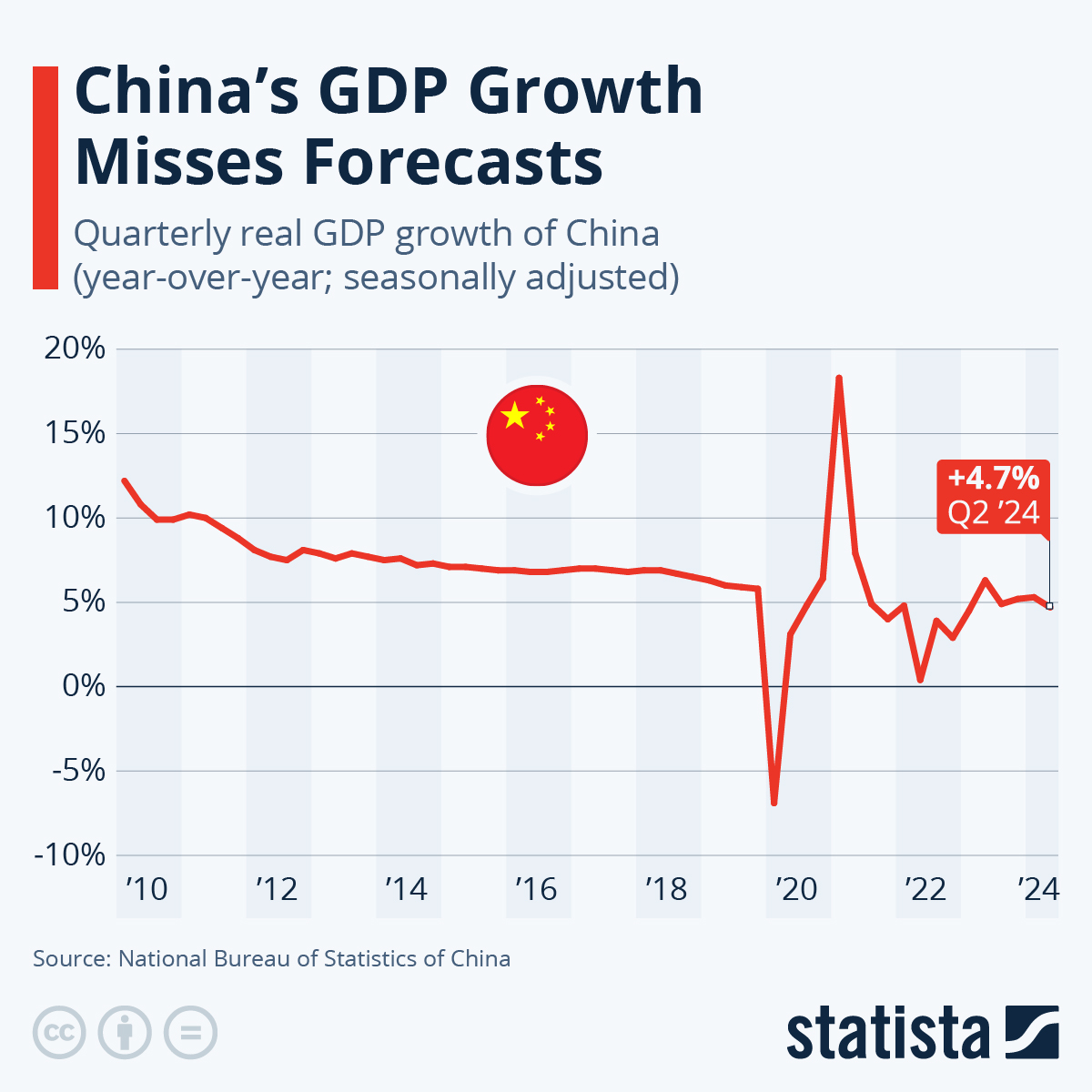 Chart China's GDP Growth Misses Forecast Statista