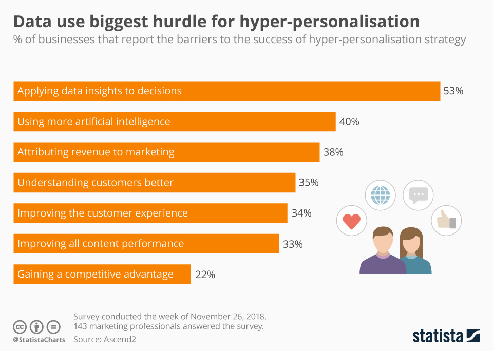 Infographic: Data use biggest hurdle for hyper-personalisation | Statista