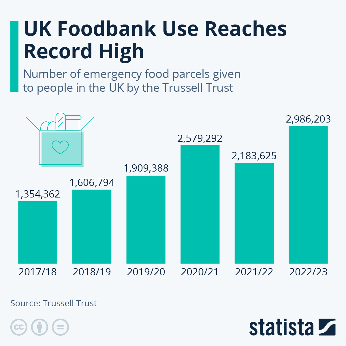 Chart UK Foodbank Use Reaches Record High Statista