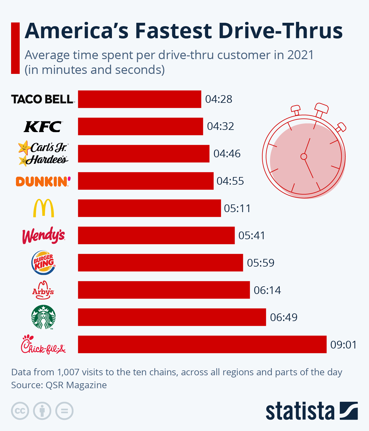 Infographic: America’s Fastest Drive-Thrus | Statista